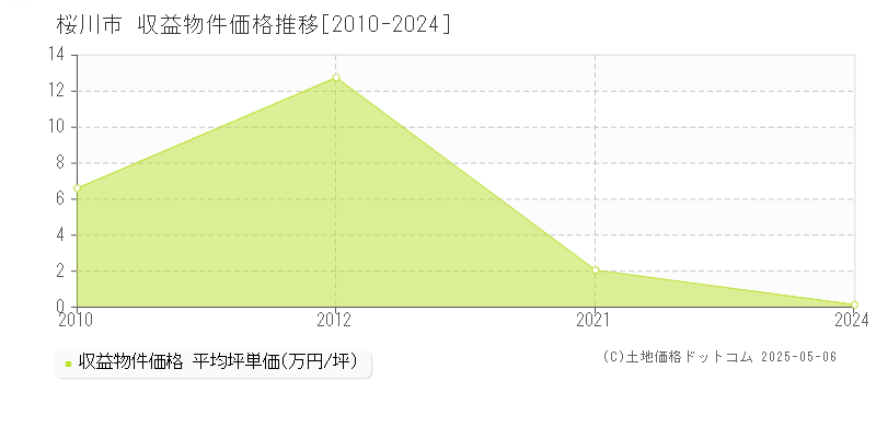 桜川市(茨城県)の収益物件価格推移グラフ(坪単価)[2010-2024年]