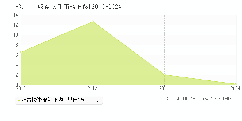 桜川市全域のアパート価格推移グラフ 