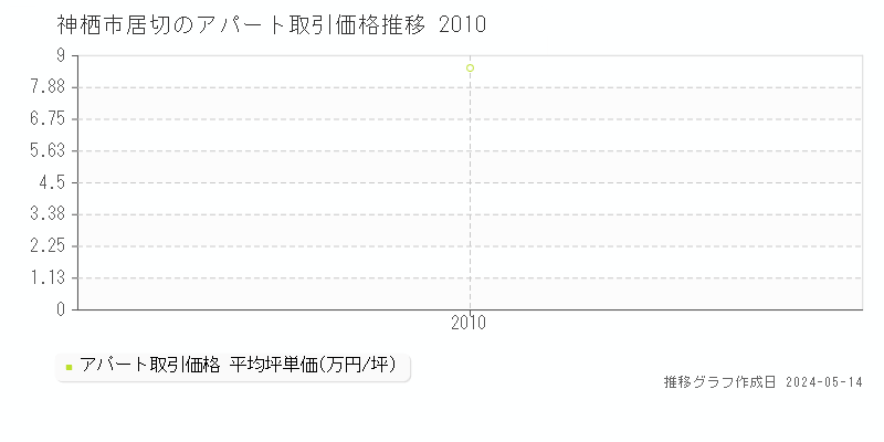 神栖市居切のアパート価格推移グラフ 