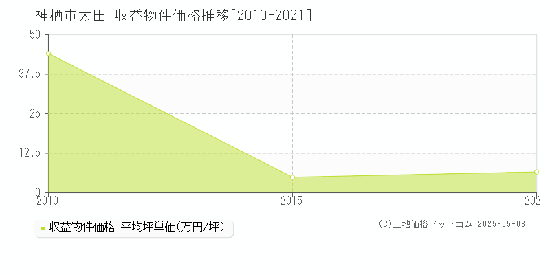 太田(神栖市)の収益物件価格推移グラフ(坪単価)[2010-2021年]