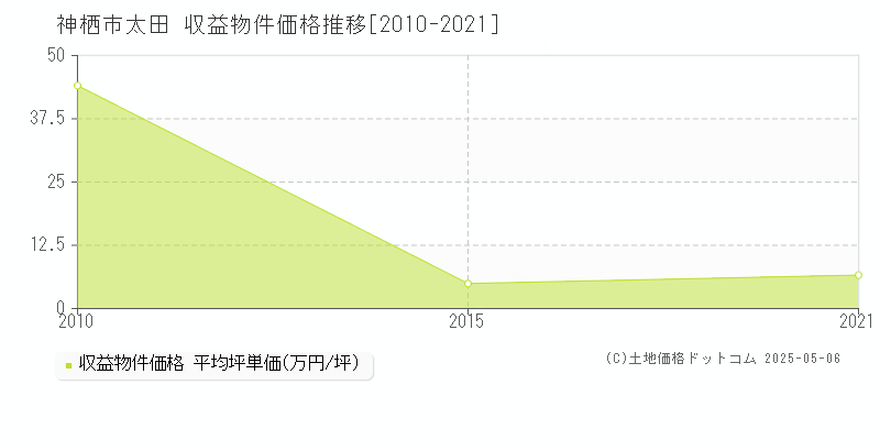 神栖市太田のアパート価格推移グラフ 