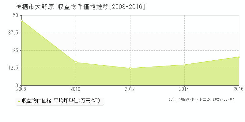 大野原(神栖市)の収益物件価格推移グラフ(坪単価)[2008-2016年]