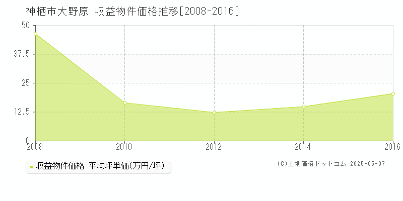 神栖市大野原のアパート価格推移グラフ 