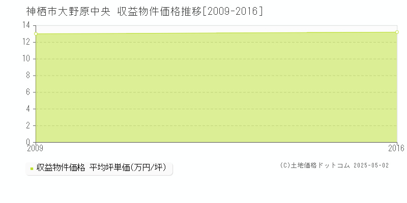 大野原中央(神栖市)の収益物件価格推移グラフ(坪単価)[2009-2016年]