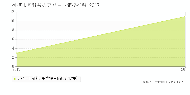 神栖市奥野谷のアパート価格推移グラフ 
