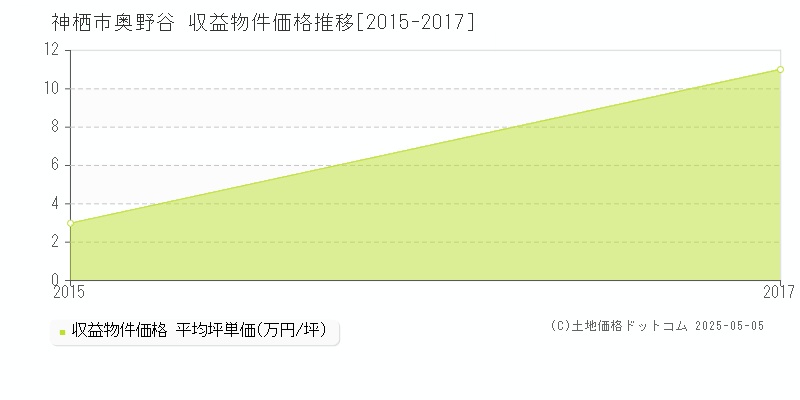 神栖市奥野谷のアパート価格推移グラフ 