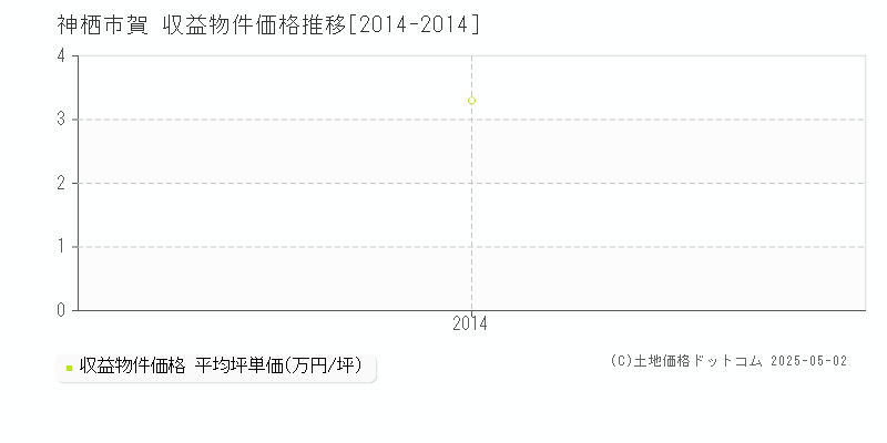 賀(神栖市)の収益物件価格推移グラフ(坪単価)[2014-2014年]