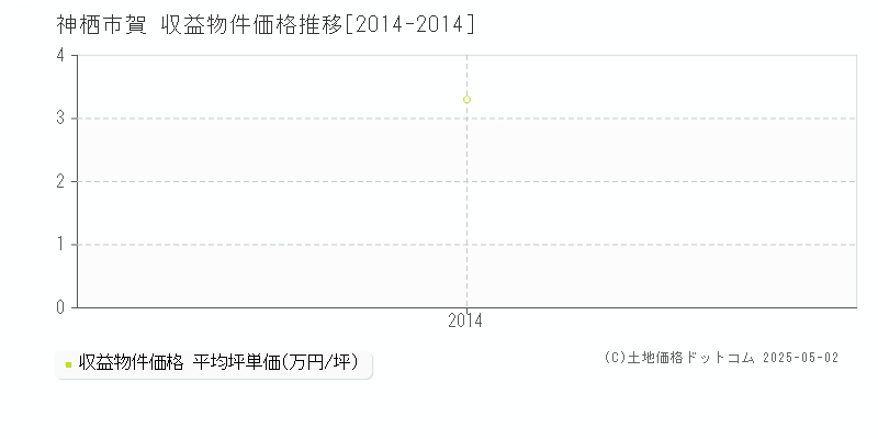 神栖市賀のアパート価格推移グラフ 