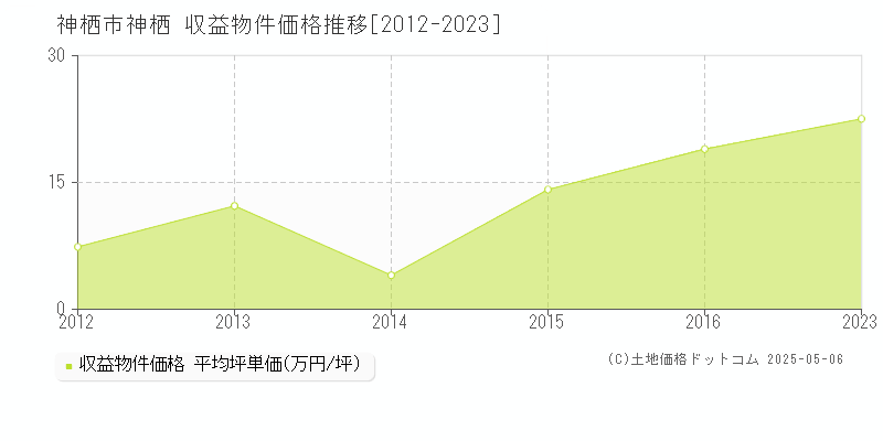 神栖(神栖市)の収益物件価格推移グラフ(坪単価)[2012-2023年]