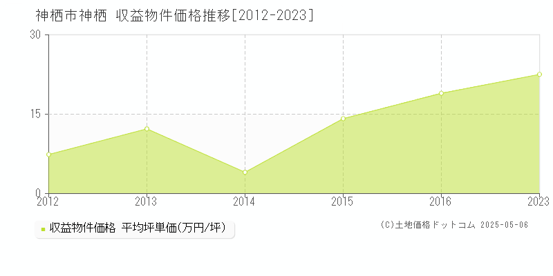 神栖市神栖のアパート価格推移グラフ 