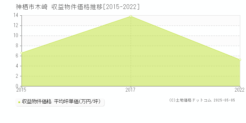 木崎(神栖市)の収益物件価格推移グラフ(坪単価)[2015-2022年]