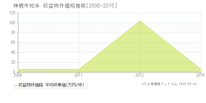 知手(神栖市)の収益物件価格推移グラフ(坪単価)[2008-2015年]