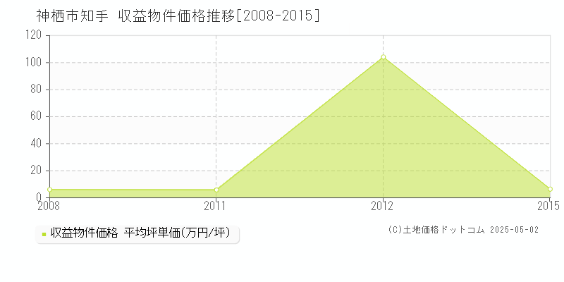 神栖市知手のアパート価格推移グラフ 