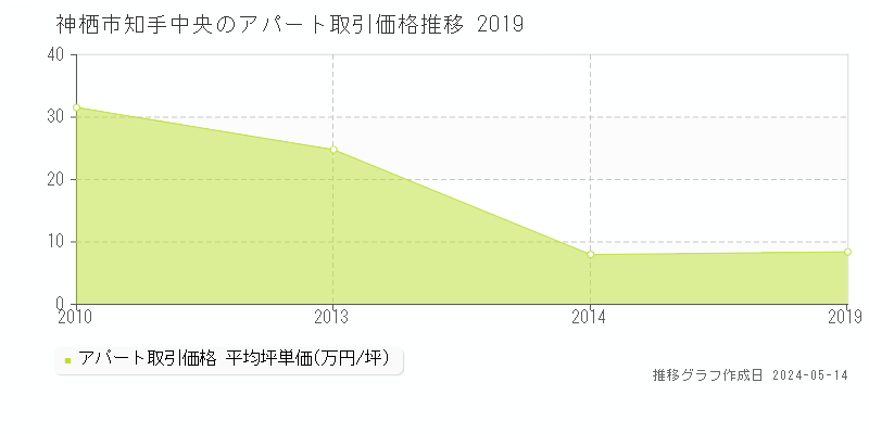 神栖市知手中央のアパート価格推移グラフ 