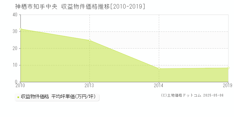 知手中央(神栖市)の収益物件価格推移グラフ(坪単価)[2010-2019年]