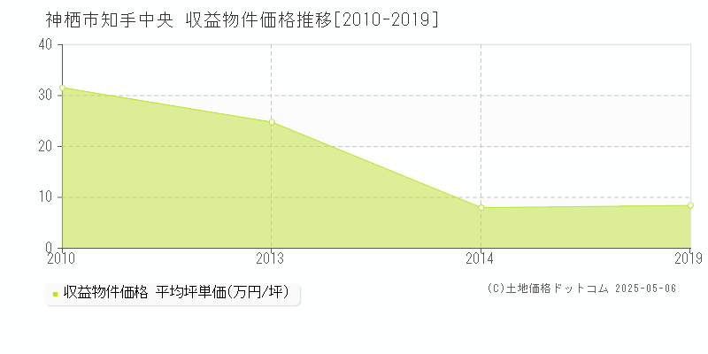 神栖市知手中央のアパート価格推移グラフ 