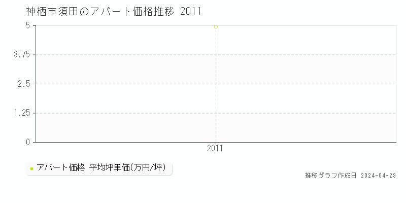 神栖市須田のアパート価格推移グラフ 