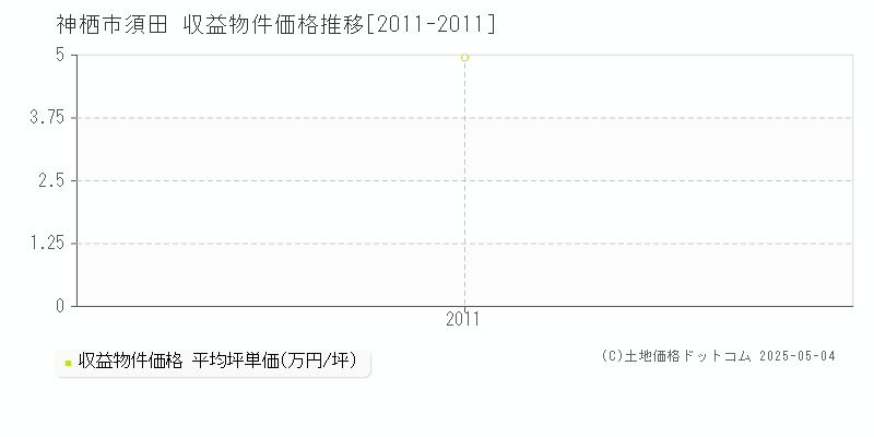 須田(神栖市)の収益物件価格推移グラフ(坪単価)[2011-2011年]