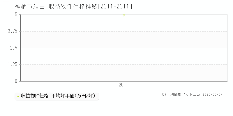 神栖市須田のアパート価格推移グラフ 