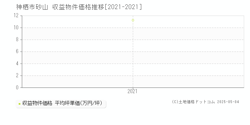 神栖市砂山のアパート価格推移グラフ 