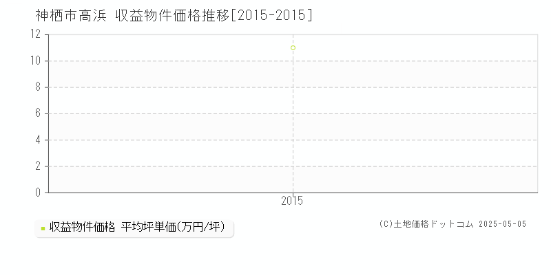高浜(神栖市)の収益物件価格推移グラフ(坪単価)[2015-2015年]