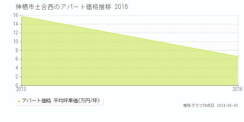 神栖市土合西のアパート価格推移グラフ 