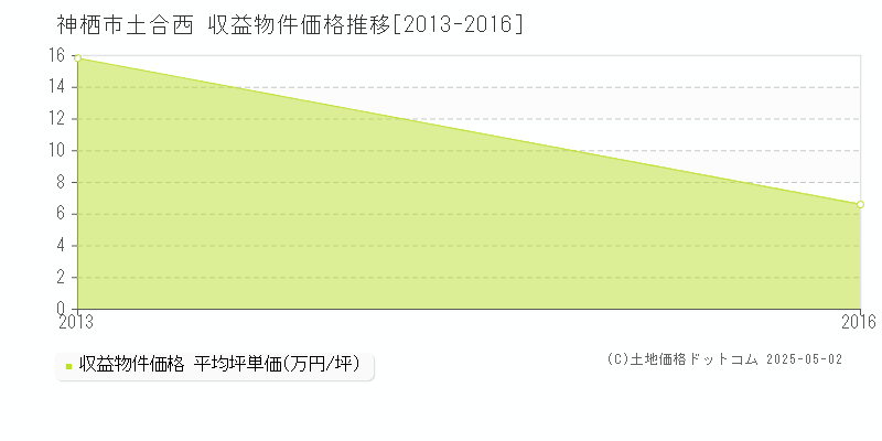 土合西(神栖市)の収益物件価格推移グラフ(坪単価)[2013-2016年]