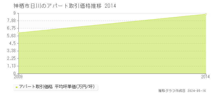 神栖市日川のアパート価格推移グラフ 