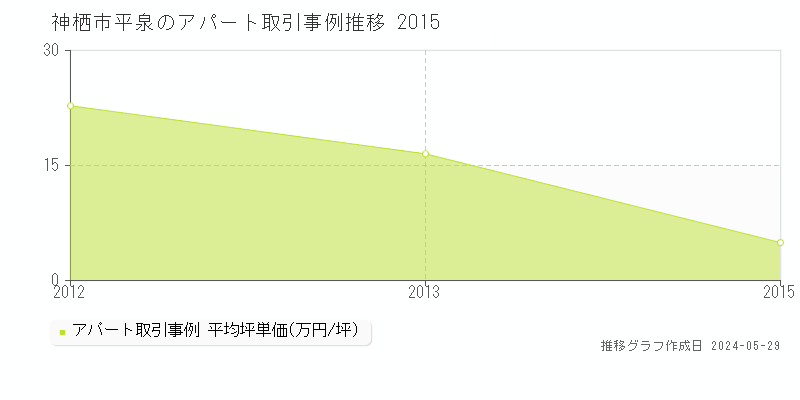 神栖市平泉のアパート価格推移グラフ 