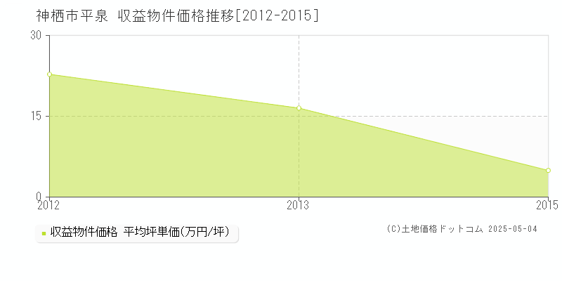 平泉(神栖市)の収益物件価格推移グラフ(坪単価)[2012-2015年]