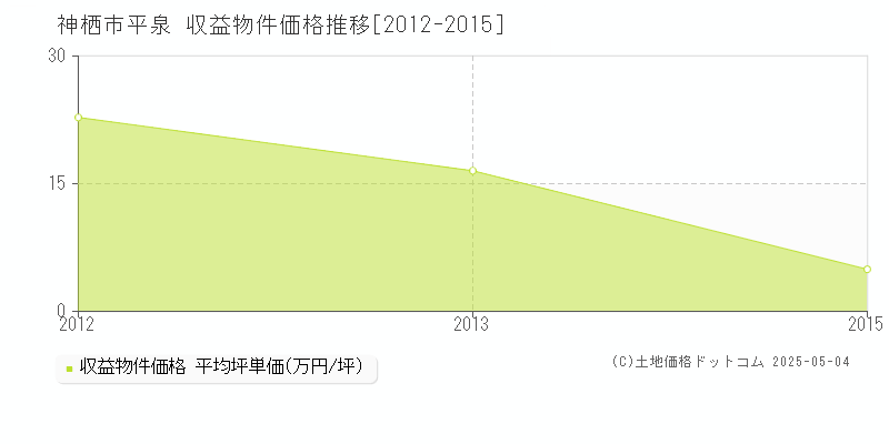 神栖市平泉のアパート価格推移グラフ 