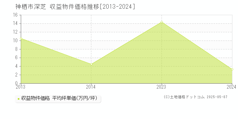 深芝(神栖市)の収益物件価格推移グラフ(坪単価)[2013-2024年]