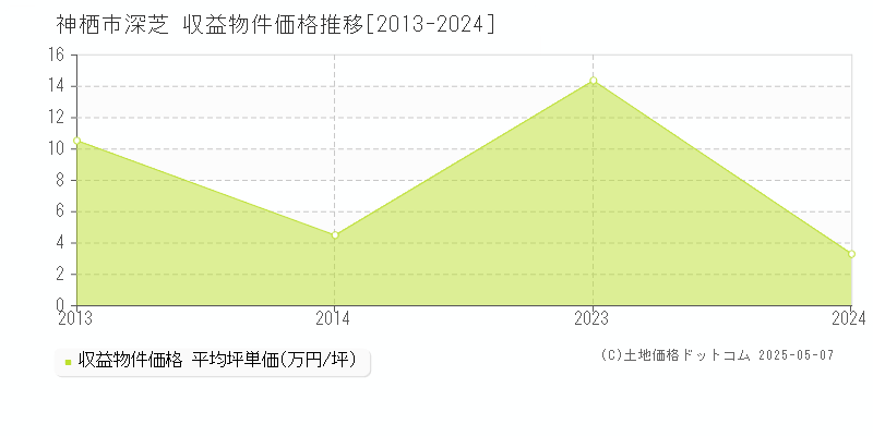 神栖市深芝のアパート価格推移グラフ 