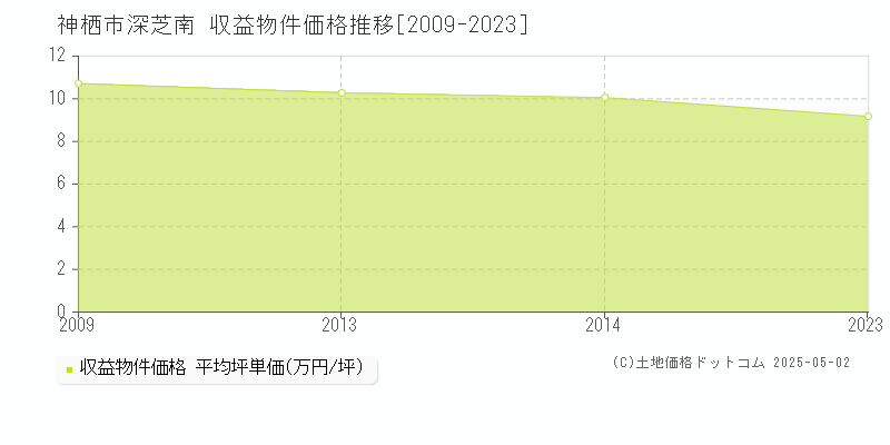 深芝南(神栖市)の収益物件価格推移グラフ(坪単価)[2009-2023年]