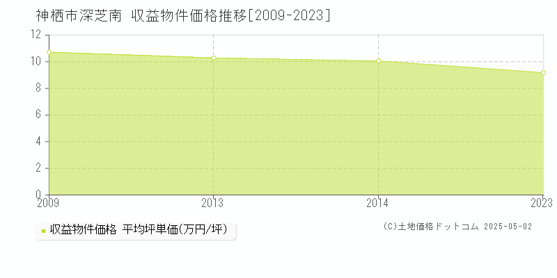 神栖市深芝南のアパート価格推移グラフ 