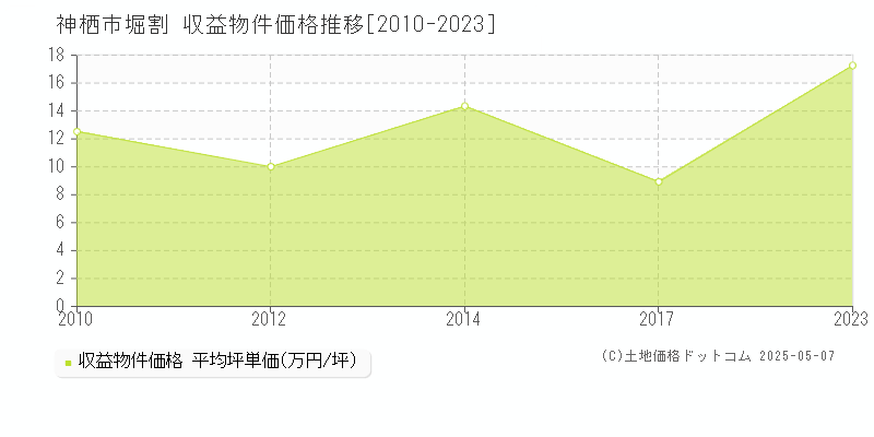 堀割(神栖市)の収益物件価格推移グラフ(坪単価)[2010-2023年]