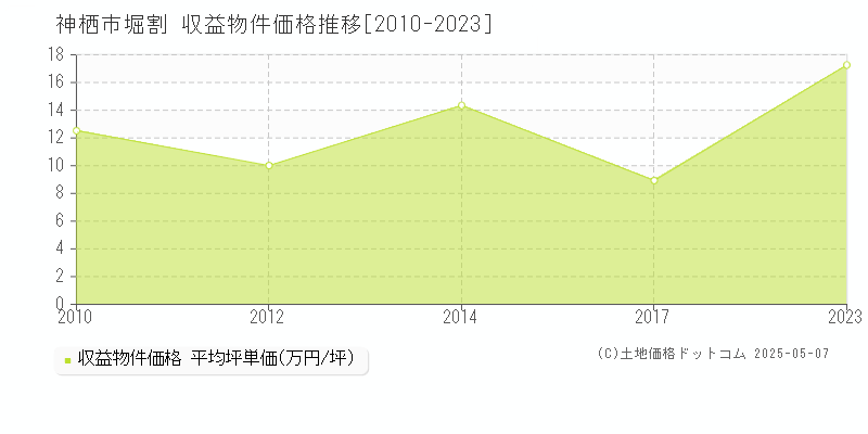 神栖市堀割のアパート価格推移グラフ 