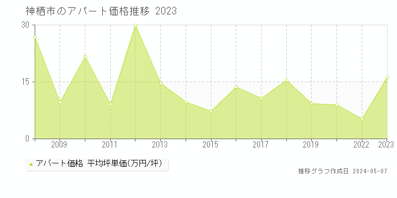 神栖市のアパート価格推移グラフ 