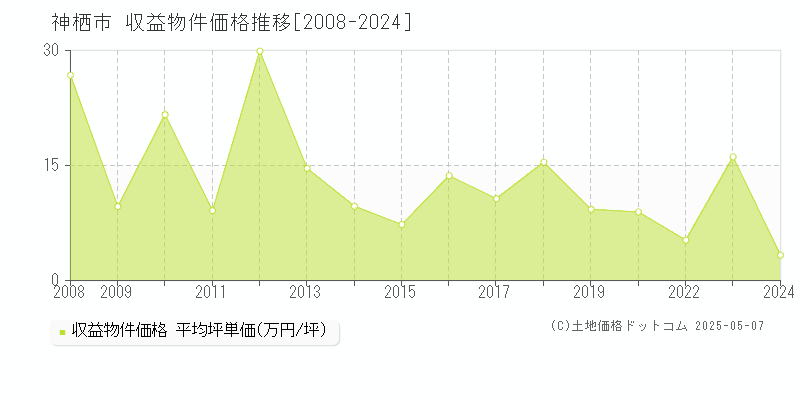 神栖市(茨城県)の収益物件価格推移グラフ(坪単価)[2008-2024年]