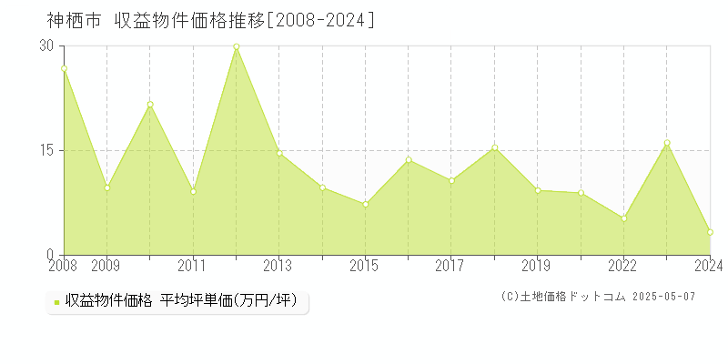 神栖市のアパート価格推移グラフ 