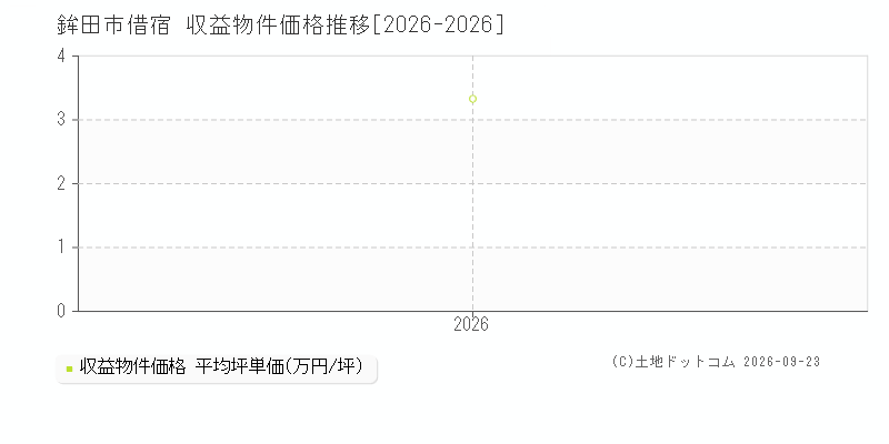 鉾田市借宿の収益物件価格推移グラフ(坪単価)[2026-2026年]