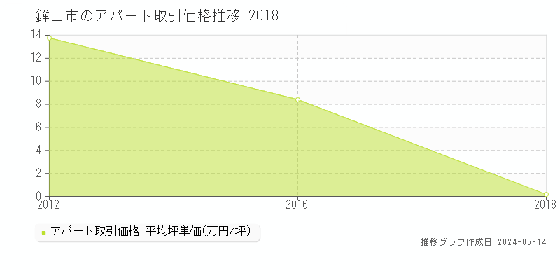 鉾田市の収益物件取引事例推移グラフ 