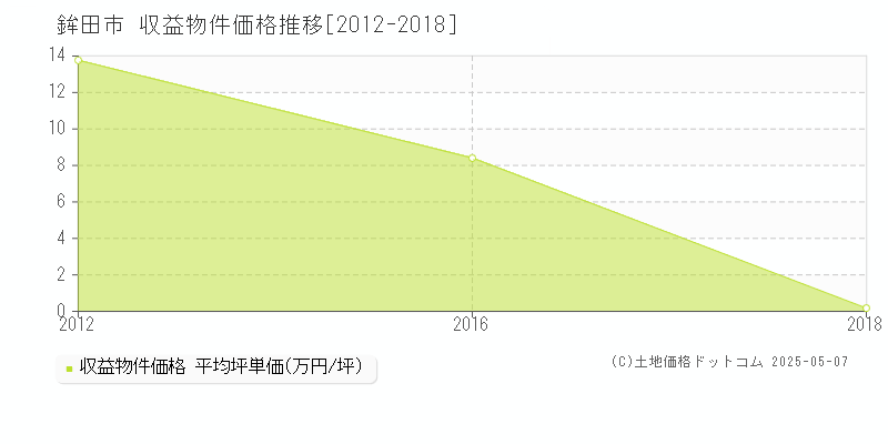 鉾田市(茨城県)の収益物件価格推移グラフ(坪単価)[2012-2018年]