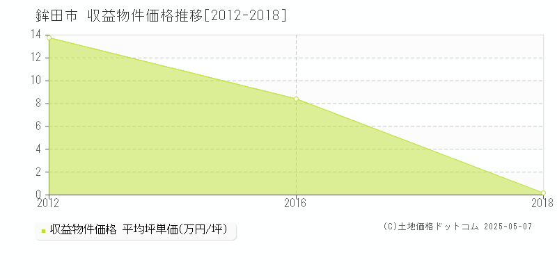 鉾田市のアパート価格推移グラフ 