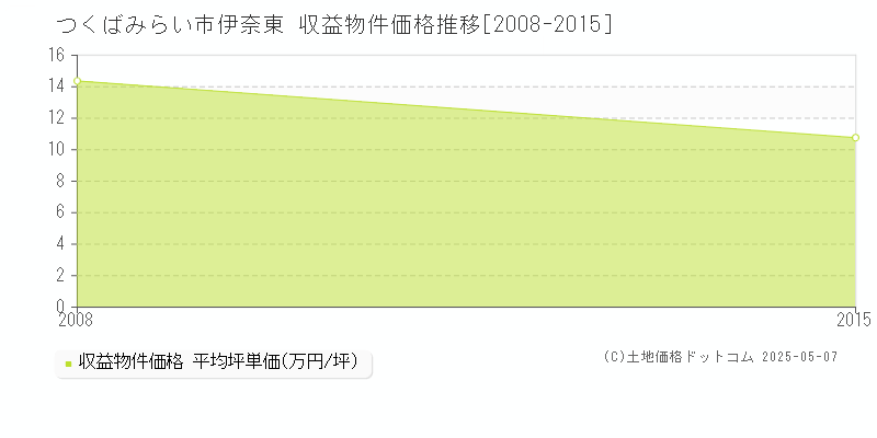 伊奈東(つくばみらい市)の収益物件価格推移グラフ(坪単価)[2008-2015年]