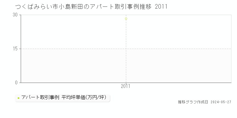 つくばみらい市小島新田のアパート価格推移グラフ 