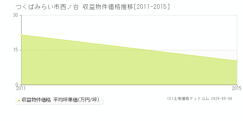 西ノ台(つくばみらい市)の収益物件価格推移グラフ(坪単価)[2011-2015年]