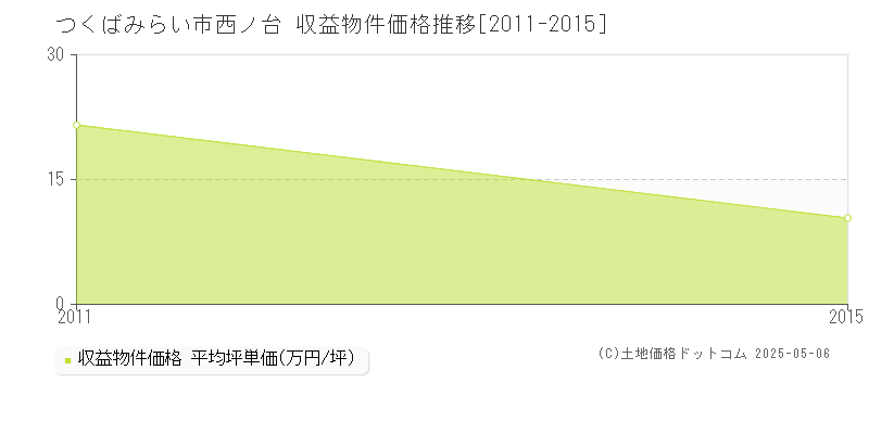 つくばみらい市西ノ台のアパート価格推移グラフ 