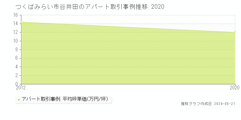 つくばみらい市谷井田のアパート価格推移グラフ 
