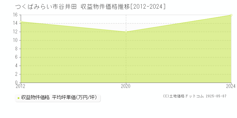 谷井田(つくばみらい市)の収益物件価格推移グラフ(坪単価)[2012-2024年]